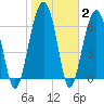 Capers Creek tide chart for Wednesday, February 2, 2022