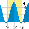 Capers Creek tide chart for Friday, February 4, 2022
