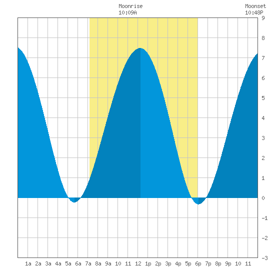 Capers Creek tide chart for Saturday, February 5, 2022