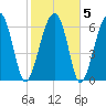 Capers Creek tide chart for Saturday, February 5, 2022
