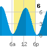 Capers Creek tide chart for Sunday, February 6, 2022