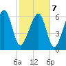 Capers Creek tide chart for Monday, February 7, 2022