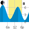 Capers Creek tide chart for Tuesday, February 8, 2022