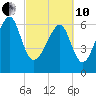 Capers Creek tide chart for Thursday, March 10, 2022
