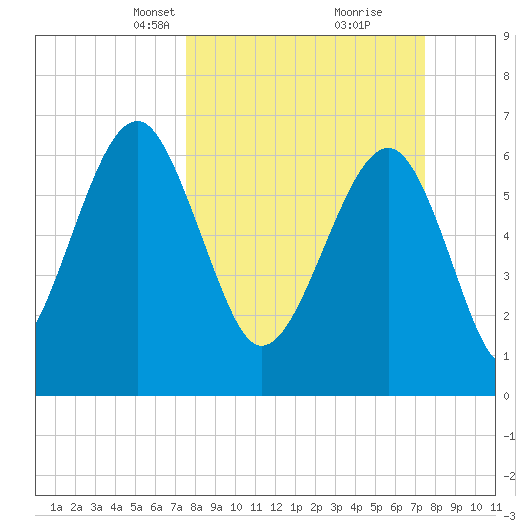 Capers Creek tide chart for Sunday, March 13, 2022