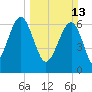 Capers Creek tide chart for Sunday, March 13, 2022