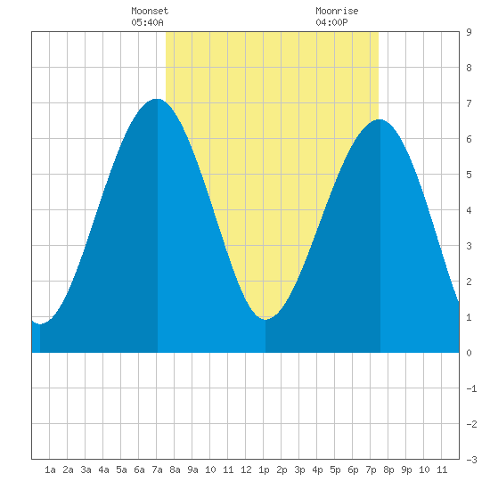 Capers Creek tide chart for Monday, March 14, 2022