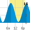 Capers Creek tide chart for Wednesday, March 16, 2022