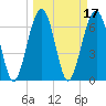 Capers Creek tide chart for Thursday, March 17, 2022