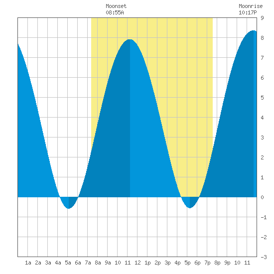 Capers Creek tide chart for Sunday, March 20, 2022