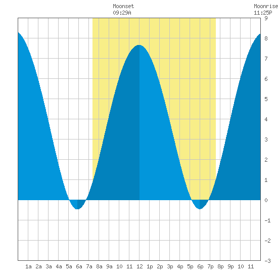 Capers Creek tide chart for Monday, March 21, 2022