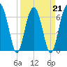Capers Creek tide chart for Monday, March 21, 2022