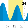 Capers Creek tide chart for Thursday, March 24, 2022