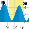 Capers Creek tide chart for Friday, March 25, 2022