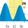 Capers Creek tide chart for Saturday, March 26, 2022