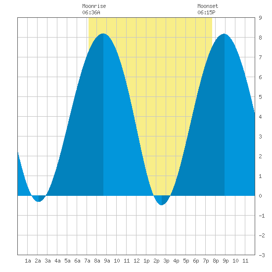 Capers Creek tide chart for Wednesday, March 30, 2022
