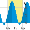 Capers Creek tide chart for Thursday, March 3, 2022