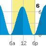 Capers Creek tide chart for Sunday, March 6, 2022