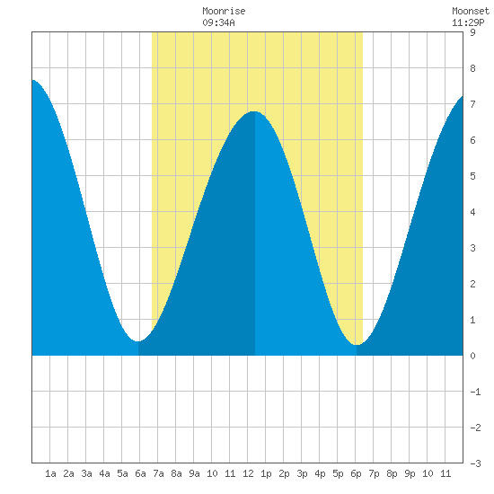 Capers Creek tide chart for Monday, March 7, 2022