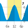 Capers Creek tide chart for Monday, March 7, 2022