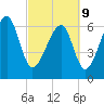 Capers Creek tide chart for Wednesday, March 9, 2022