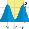 Capers Creek tide chart for Tuesday, April 12, 2022
