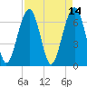 Capers Creek tide chart for Thursday, April 14, 2022