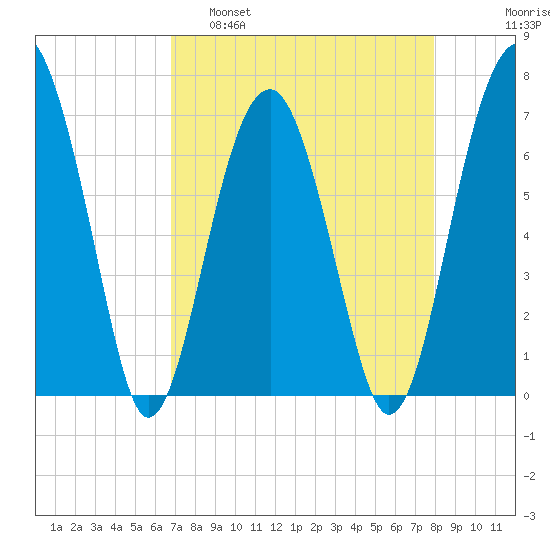 Capers Creek tide chart for Tuesday, April 19, 2022