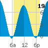 Capers Creek tide chart for Tuesday, April 19, 2022