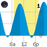 Capers Creek tide chart for Friday, April 1, 2022
