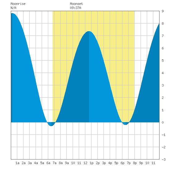 Capers Creek tide chart for Wednesday, April 20, 2022