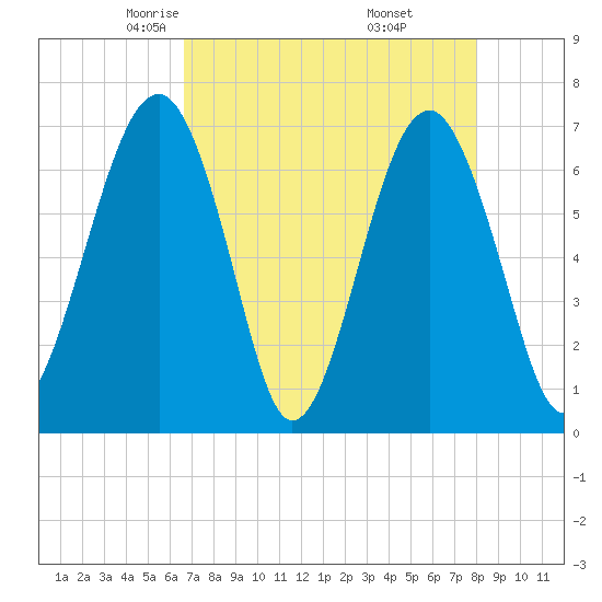 Capers Creek tide chart for Monday, April 25, 2022
