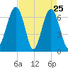 Capers Creek tide chart for Monday, April 25, 2022