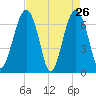 Capers Creek tide chart for Tuesday, April 26, 2022