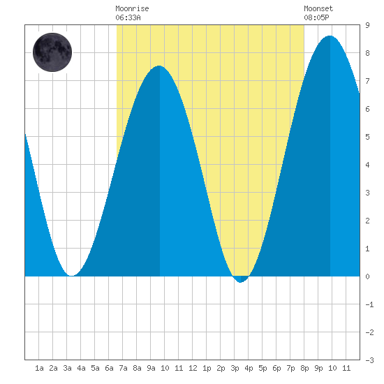 Capers Creek tide chart for Saturday, April 30, 2022