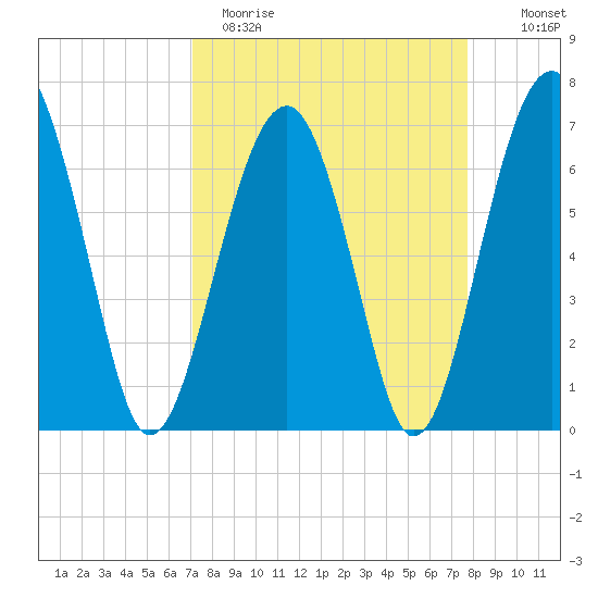 Capers Creek tide chart for Sunday, April 3, 2022