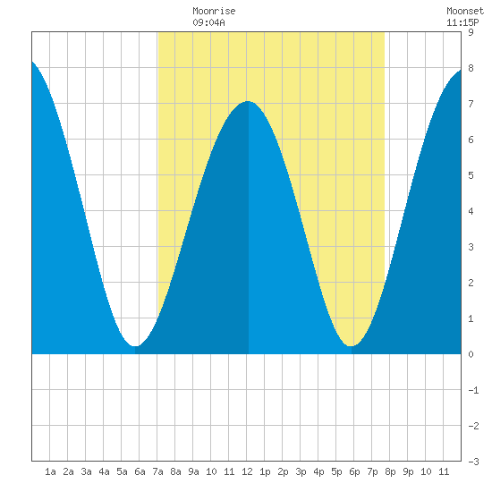 Capers Creek tide chart for Monday, April 4, 2022