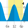 Capers Creek tide chart for Monday, April 4, 2022