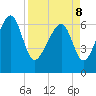 Capers Creek tide chart for Friday, April 8, 2022