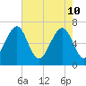 Capers Creek tide chart for Tuesday, May 10, 2022