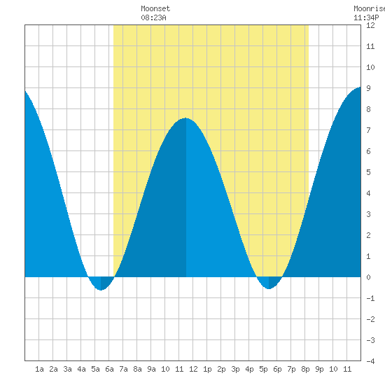Capers Creek tide chart for Wednesday, May 18, 2022