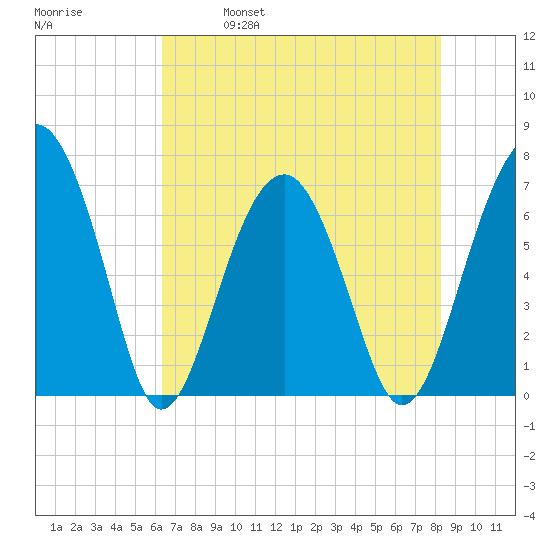 Capers Creek tide chart for Thursday, May 19, 2022