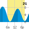 Capers Creek tide chart for Saturday, May 21, 2022