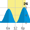 Capers Creek tide chart for Thursday, May 26, 2022