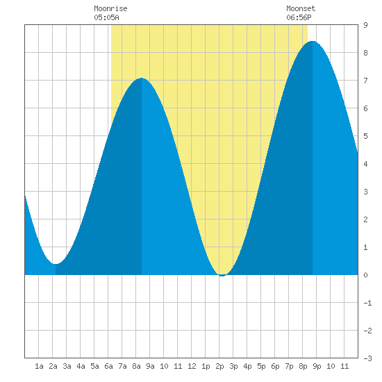 Capers Creek tide chart for Saturday, May 28, 2022