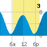 Capers Creek tide chart for Tuesday, May 3, 2022