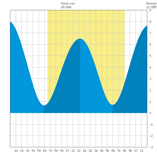 Capers Creek tide chart for Wednesday, May 4, 2022