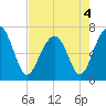 Capers Creek tide chart for Wednesday, May 4, 2022