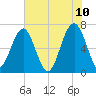 Capers Creek tide chart for Friday, June 10, 2022