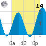 Capers Creek tide chart for Tuesday, June 14, 2022